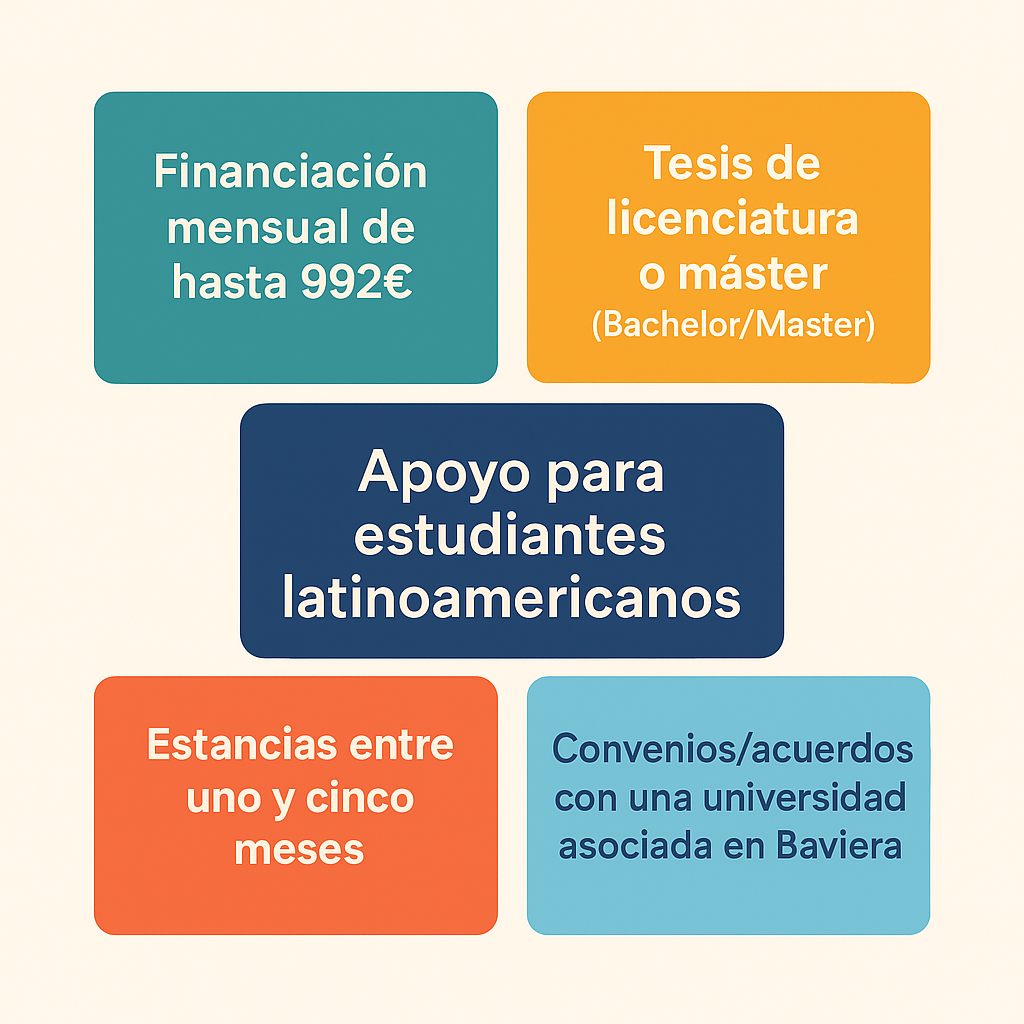 Gráfico explicativo con los siguientes bullet points: Centro: Apoyo para estudiantes latinoamericanosArriba: Estancias entre un y cinco mesesIzquierda: Financiación mensual de hasta 992€Derecha: Tesis de licenciatura o máster (Bachelor/Master)Abajo: Convenios/acuerdos con una universidad asociada en Baviera