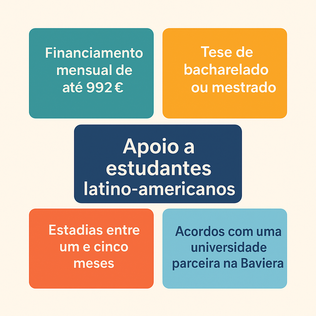 infográfico quadrado com um design limpo e moderno. No centro há um retângulo azul-escuro com o texto “Apoio a estudantes latino-americanos”. Ao redor dele, quatro blocos coloridos apresentam as informações principais do programa: no topo direito, um retângulo amarelo com “Tese de bacharelado ou mestrado”; no topo esquerdo, um retângulo verde-azulado com “Financiamento mensal de até 992 €”; abaixo à esquerda, um retângulo laranja com “Estadias entre um e cinco meses”; e abaixo à direita, um retângulo azul-claro com “Acordos com uma universidade parceira na Baviera”. Todas as caixas têm cantos arredondados e tipografia clara sobre um fundo bege suave, criando um visual harmonioso e profissional.