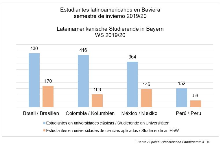 Diagramm Studierende in Bayern
